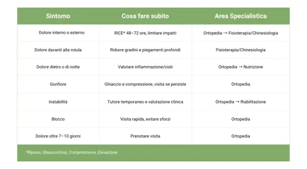 Tabella sintomi ginocchio: dolore interno o esterno, davanti, dietro o di notte, gonfiore, instabilità, blocco, dolore oltre 7-10 giorni. Consigli e specialisti.