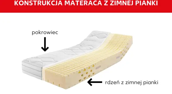 Przekrój materaca z pokrowcem i rdzeniem z pianki kaltschaum. Widoczne perforacje dla lepszej wentylacji.
