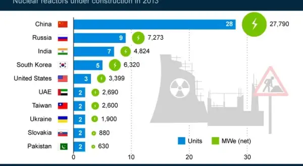 Ile elektrowni atomowych na świecie? Aktualny bilans i kluczowi gracze