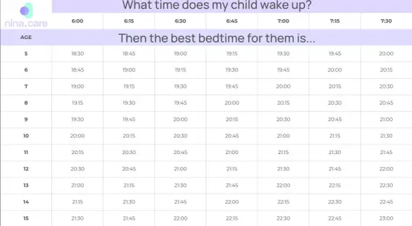 A bedtime by age chart shows recommended bedtimes based on wake-up times for children aged 5-15.