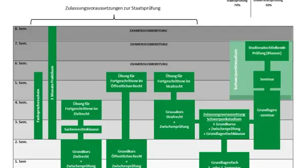 Schema der juristischen Ausbildung an der Uni Passau: Fächer, Prüfungen und Schwerpunkte über 8 Semester.