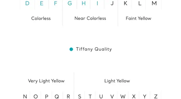 Tabla de color diamante: D-F incoloro, G-J casi incoloro, K-M amarillo pálido, N-R amarillo muy claro, S-Z amarillo claro.