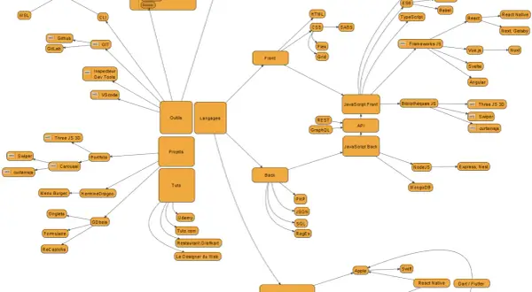 Carte mentale pour apprendre le développement web seul : outils, langages, front, back, projets, tutos, mobile.