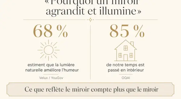 «Pourquoi un miroir agrandit et illumine». 68% estiment que la lumière naturelle améliore l'humeur. 85% de notre temps est passé en intérieur. Ce que reflète le miroir compte plus que le miroir.