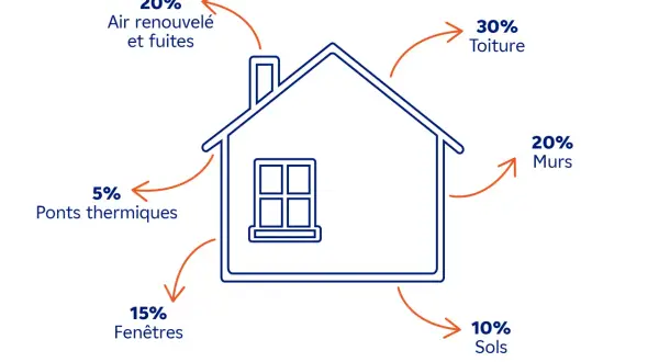 Schéma d'une maison montrant les pertes de chaleur : 30% toiture, 20% murs, 20% air renouvelé/fuites, 15% fenêtres, 10% sols, 5% ponts thermiques. La **résistance thermique** est essentielle.