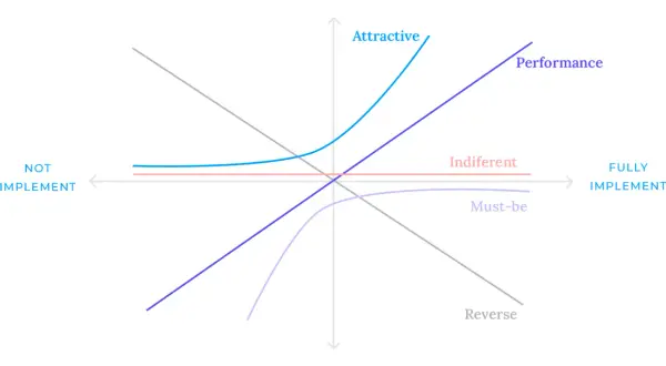 Gráfico del modelo Kano: muestra la satisfacción del cliente vs. implementación. Curvas "Attractive", "Performance", "Indifferent", "Must-be" y "Reverse".