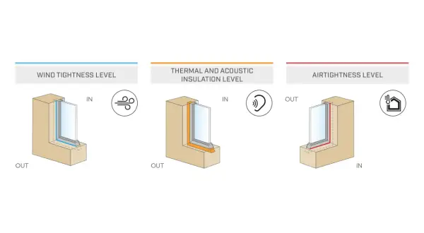 Diagramas ilustran cómo aislar ventanas para mejorar la estanqueidad al viento, aislamiento térmico/acústico y hermeticidad.