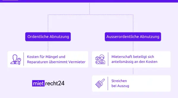 Renovierung beim Auszug: Neues Gesetz 2026 regelt Kosten. Ordentliche Abnutzung: Vermieter zahlt. Außerordentliche: Mieter zahlt anteilig. Streichen bei Auszug.