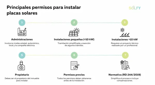 Diagrama de los permisos para instalar placas solares en casa: administraciones, instalaciones pequeñas/grandes, propietario, permisos previos y normativa.
