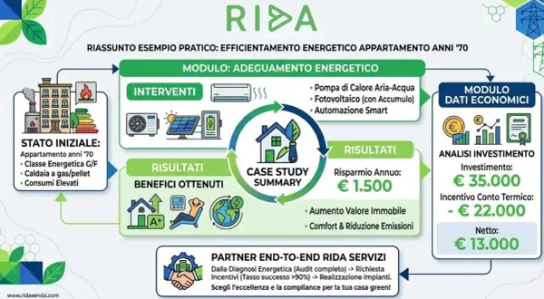 Efficienza energetica per case green anni '70: interventi, risparmio annuo €1.500, aumento valore immobile e incentivi.
