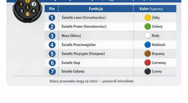 Opis gniazda 7 pin: schemat połączeń dla ciągnika i przyczepy, z funkcjami i typowymi kolorami przewodów.