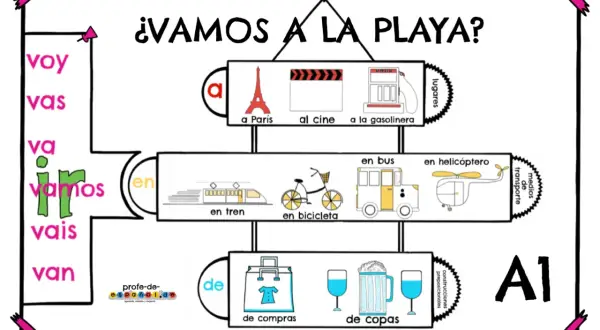 Ilustración para aprender frases con preposiciones: "Vamos a la playa", lugares, medios de transporte y actividades.
