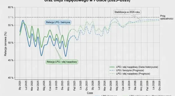 LPG 2026: Kiedy zwróci się instalacja? Pełna kalkulacja!