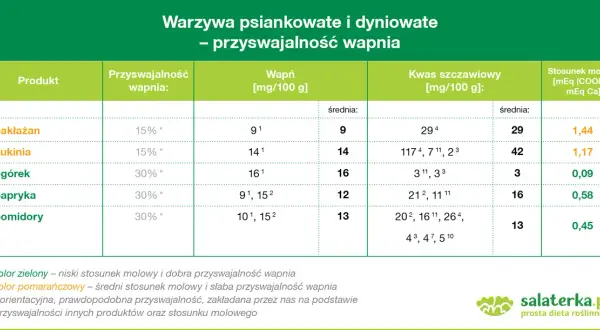 Wapń na diecie roślinnej: Skąd brać i jak go przyswajać?
