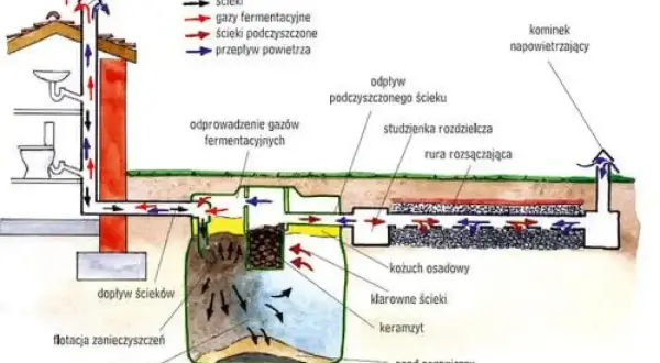 Schemat montażu przydomowej oczyszczalni ścieków z drenażem rozsączającym. Pokazuje przepływ ścieków, gazów i powietrza.