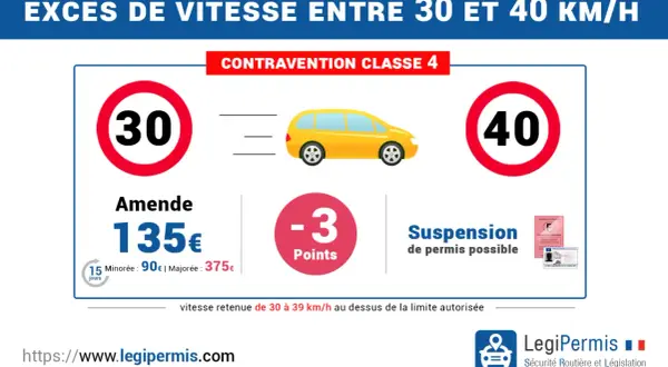 Excès de vitesse entre 30 et 40 km/h : amende de 135€, perte de 3 points, suspension de permis possible.