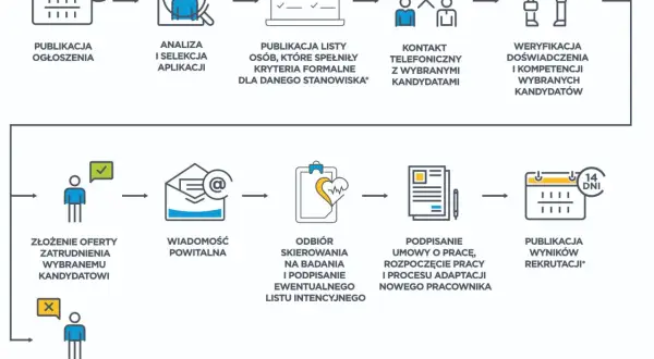 Proces rekrutacji: od publikacji ogłoszenia, przez analizę i selekcję kandydatów, po podpisanie umowy i adaptację.