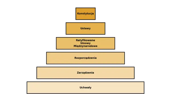Schemat przedstawia hierarchię aktów prawnych: Konstytucja, Ustawy, Ratyfikowane Umowy Międzynarodowe, Rozporządzenia, Zarządzenia, Uchwały.