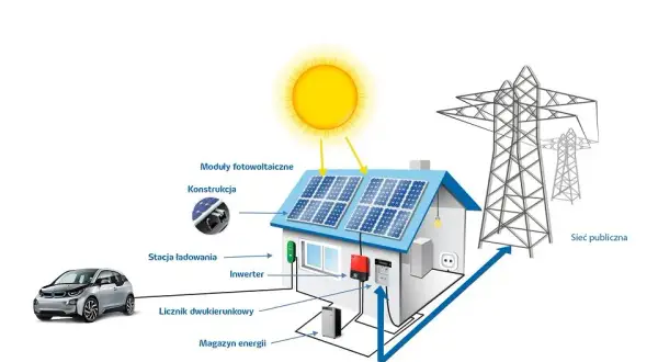 Fotowoltaika 9 kW - ile energii wyprodukuje w różnych warunkach?