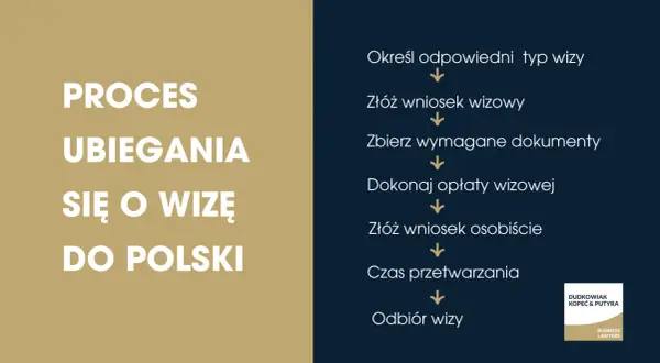 Proces ubiegania się o wizę do Polski: określenie typu wizy, złożenie wniosku, zebranie dokumentów, opłata, złożenie wniosku osobiście, czas przetwarzania, odbiór wizy.