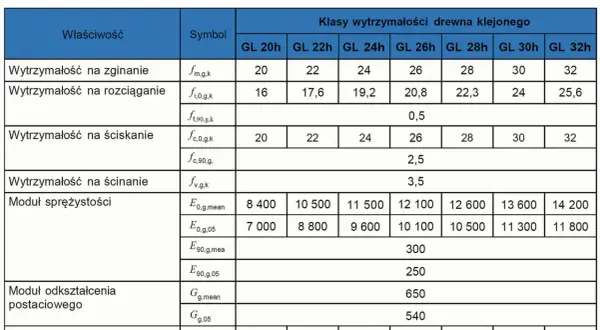 Tabela przedstawia wytrzymałość drewna klejonego na ściskanie dla różnych klas wytrzymałości, od GL 20h do GL 32h.