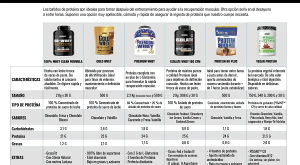 Batido de proteínas: ¿Para qué sirve? Guía completa y sin mitos.