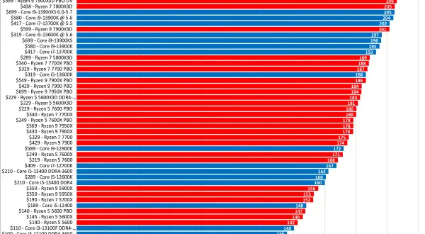 Leistungsvergleich von CPUs bei 1440p. Die Grafik zeigt, was ein Bottleneck ist: Die Leistung sinkt, wenn eine Komponente nicht mithalten kann.