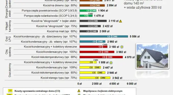 Ile płaci się za ogrzewanie w bloku? Sprawdź, co wpływa na koszty