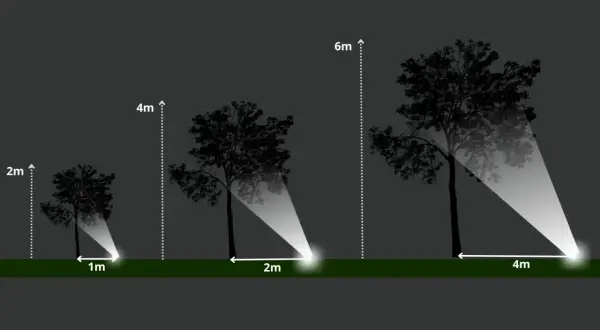 Ilustracja pokazuje, co ile metrów lampy ogrodowe oświetlają drzewa o różnej wysokości: 1m, 2m i 4m.