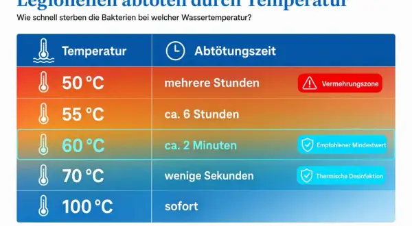 Tabelle zeigt, wie Legionellen in Warmwasser abgetötet werden. Bei 60°C sterben sie in ca. 2 Minuten.