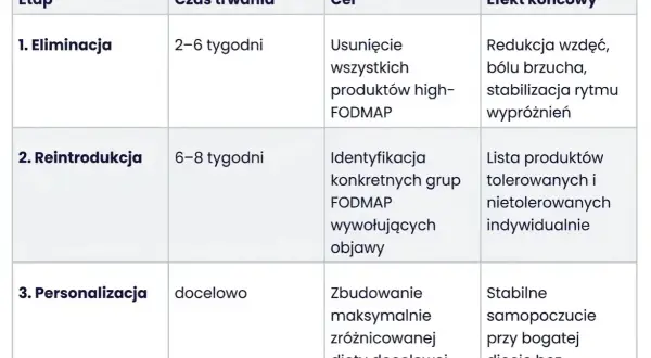 Tabela przedstawia etapy diety FODMAP: eliminacja (usuwanie produktów high-FODMAP), reintrodukcja (identyfikacja nietolerowanych produktów) i personalizacja.