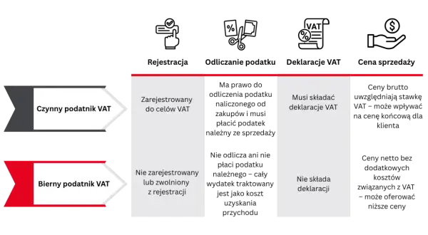 Porównanie czynnego i biernego podatnika VAT: rejestracja, odliczanie podatku, deklaracje VAT i ceny sprzedaży. Zwolnienie podmiotowe z VAT dla biernych podatników.