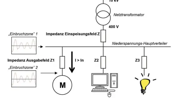 Schemat elektryczny pokazuje transformator, rozdzielnicę i odbiorniki. Duży prąd (I > In) może powodować spadek napięcia, wpływając na pracę silnika, komputera i żarówki.