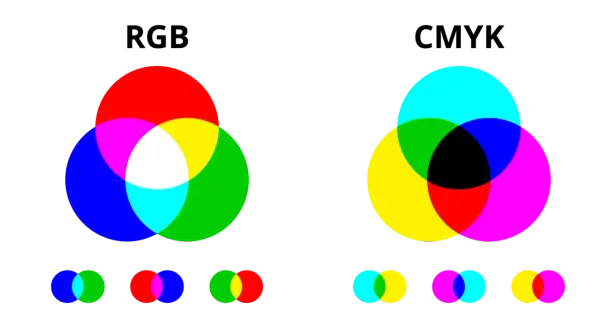 Dwa diagramy Venna pokazujące mieszanie kolorów: po lewej RGB (czerwony, zielony, niebieski) tworzące biały, po prawej CMY (cyjan, magenta, żółty) tworzące czarny. Każdy diagram ma pod sobą mniejsze kółka ilustrujące mieszanie par kolorów, pokazując ic...