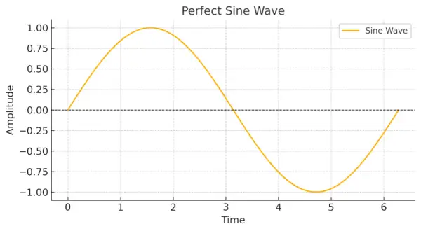 Gráfico de una onda senoidal pura en color naranja, con amplitud de 1 y periodo de 2π.