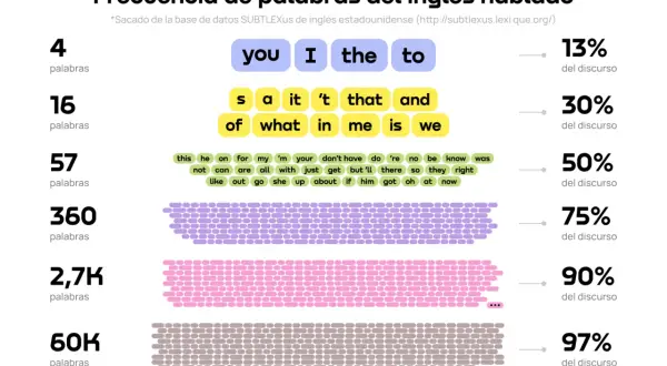 Frecuencia de palabras del inglés hablado: 4 palabras (you, I, the, to) representan el 13% del discurso.