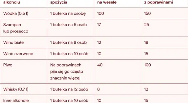 Tabela podpowiada, ile alkoholu kupić na wesele: wódka, szampan, wino, piwo, whisky i inne.