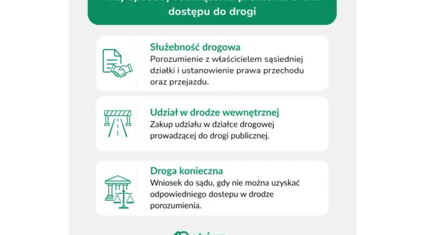 Trzy sposoby na brak dostępu do drogi: służebność, **udział w drodze wewnętrznej** (zakup udziału w działce) i droga konieczna (sądowa).