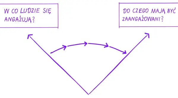 W co ludzie się angażują? Do czego mają być zaangażowani? Schemat pokazuje drogę od pytań o zaangażowanie do jego celu.