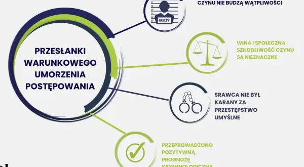 Przesłanki warunkowego umorzenia postępowania kpc: okoliczności czynu nie budzą wątpliwości, szkody nieznaczne, sprawca niekarany, prognoza kryminologiczna pozytywna.