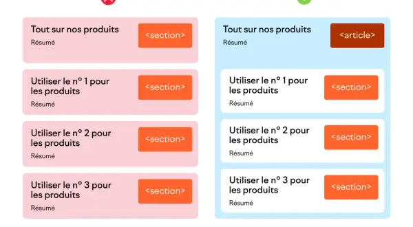 Comparaison de balises HTML : `<article>` est préférable à `<section>` pour le contenu principal.