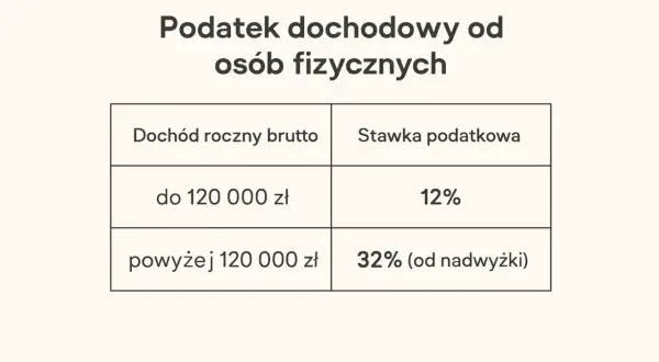 Jak uniknąć 2. progu podatkowego? Praktyczne metody na obniżenie PIT