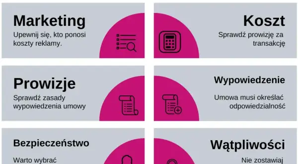 Grafika omawia kluczowe aspekty umów, w tym prowizje. Sprawdź zasady wypowiedzenia umowy, by uniknąć niespodzianek.