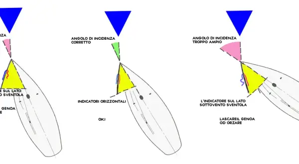 Diagramma che illustra l'angolo di incidenza corretto per le vele North Sails Genova, con indicatori per un'ottimale regolazione del genoa.