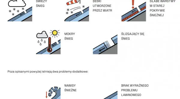Ilustracje przedstawiające różne stopnie zagrożenia lawinowego: świeży śnieg, deski wiatrowe, mokry śnieg, ślizgający się śnieg, słabe warstwy, nawisy i brak problemu.