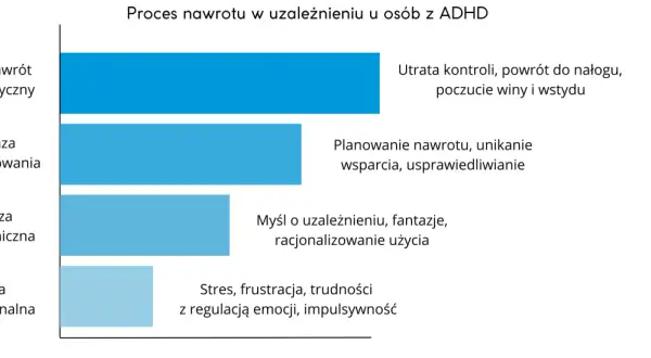 Wykres przedstawia etapy nawrotu w uzależnieniu u osób z ADHD: emocjonalny, psychiczny, planowania i fizyczny, prowadzący do utraty kontroli.
