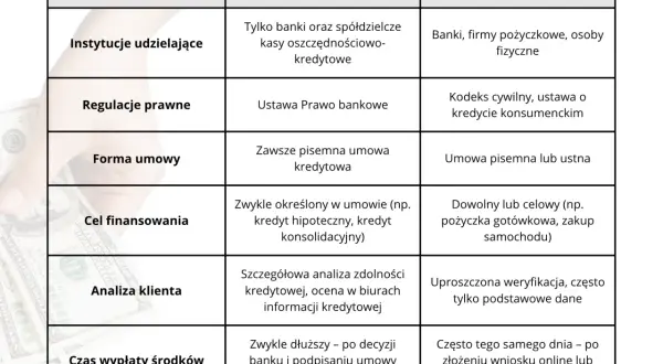 Tabela porównująca kredyt i pożyczkę, różne rodzaje pożyczki bankowej.