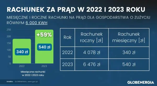 Ile kosztuje 1 kWh prądu w Polsce? Ceny, rachunki i oszczędności