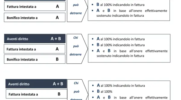 Schema riassuntivo per il bonifico parlante per ristrutturazione: chi può detrarre A, B o entrambi in base alla fattura e al sostenimento delle spese.