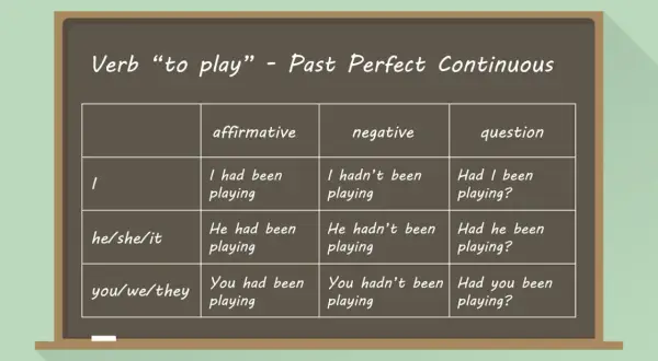 Tabela z czasownikiem "to play" w Past Perfect Continuous. Pokazuje formy twierdzące, przeczące i pytające dla różnych osób.